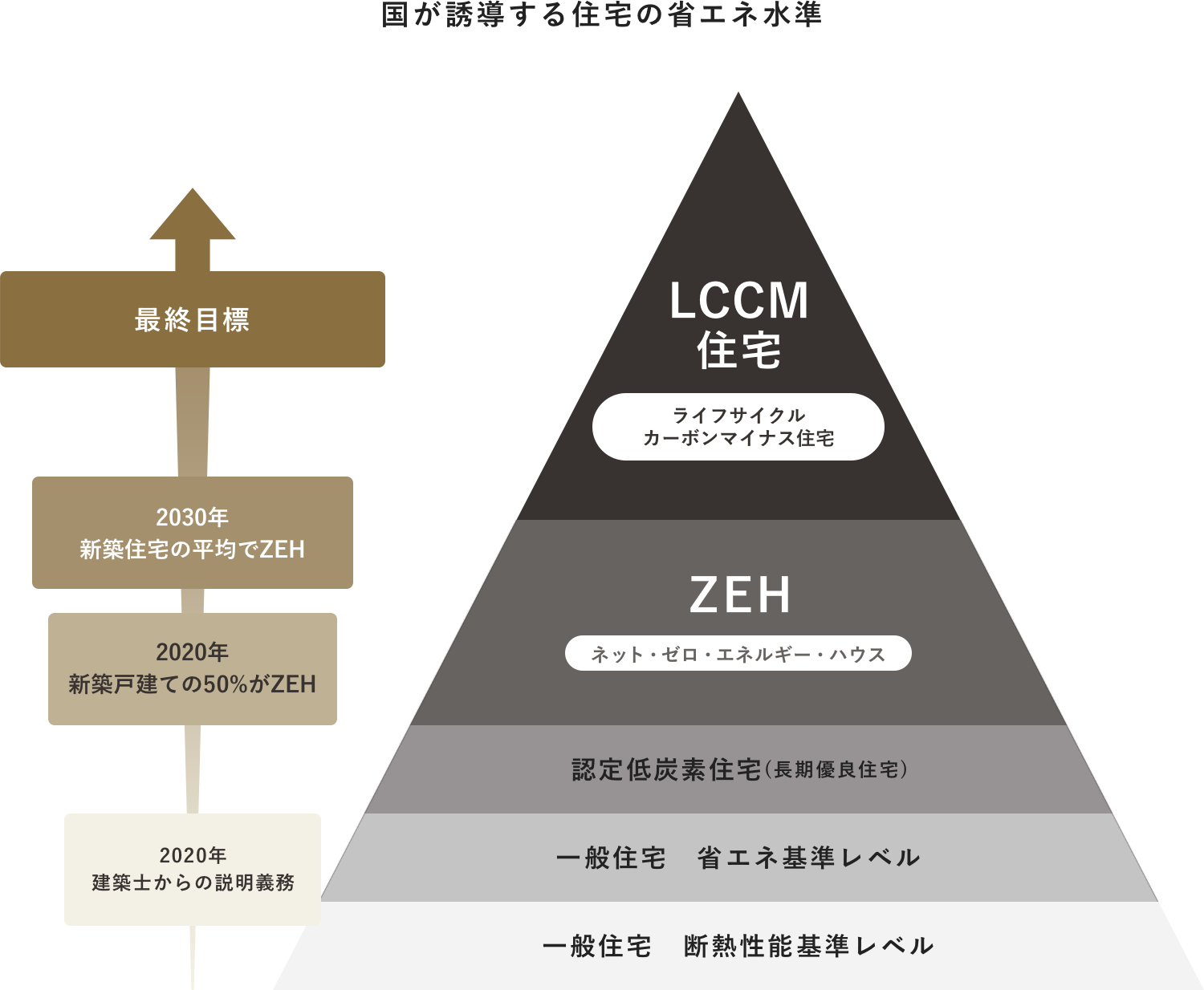 国が誘導する住宅の省エネ水準