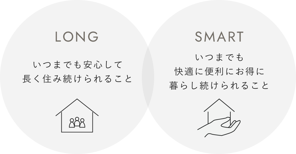 LONG いつまでも安心して長く住み続けられること × SMART いつまでも快適に便利にお得に暮らし続けられること